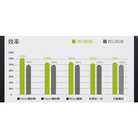 胖達人五金  威克士  WU806 無刷鋰電砂輪機 9500轉 防爆片設計 806砂輪機 無刷砂輪機 公司貨(新款)-細節圖3