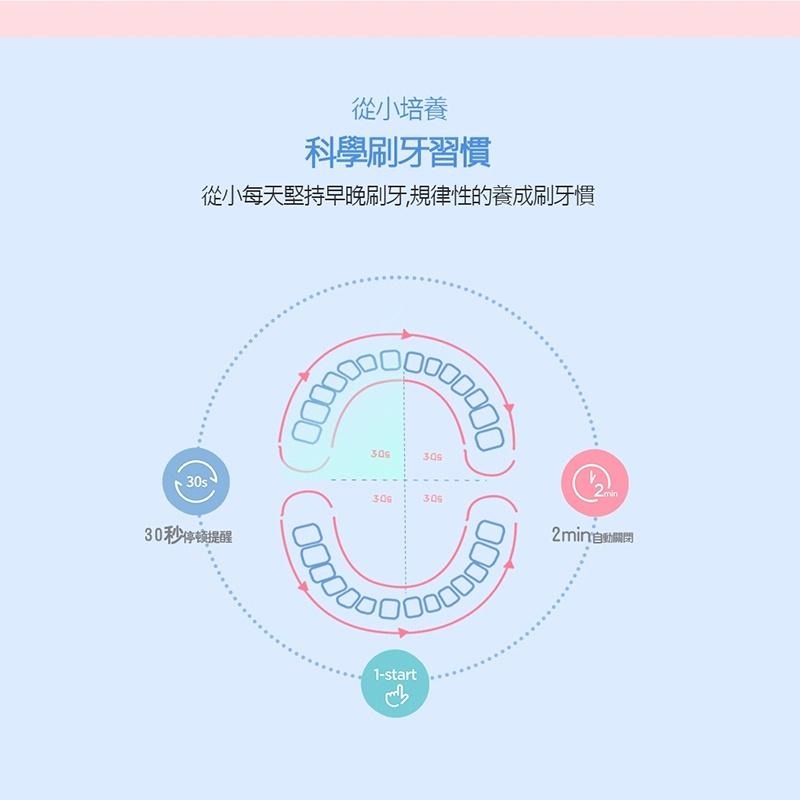 【ROAMAN羅曼】k7電動牙刷 兒童電動牙刷 幼兒電動牙刷 電動牙刷 幼童牙刷 可替換刷頭-細節圖4