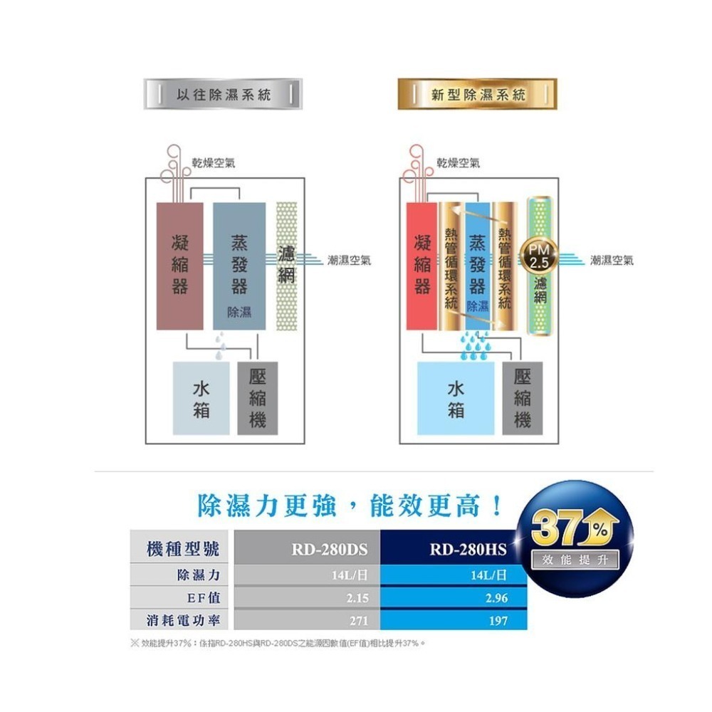 【HITACHI 日立】17.5公升清淨除濕機RD-360HG玫瑰金/RD-360HS閃亮銀-細節圖3