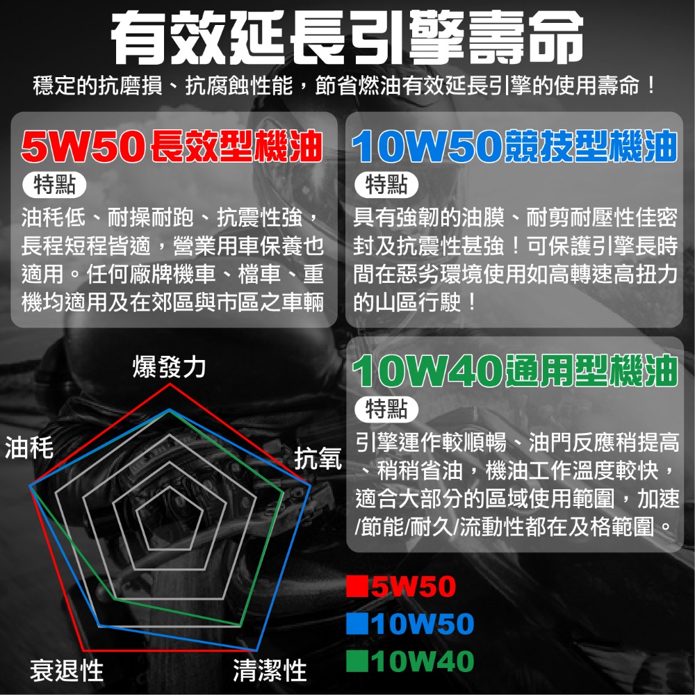 【艾瑞森】鬼藏4T騎士機油 全合成機油 機車機油 10w40 10w50 2T 4T 5W50 5W40 5W30 機油-細節圖5