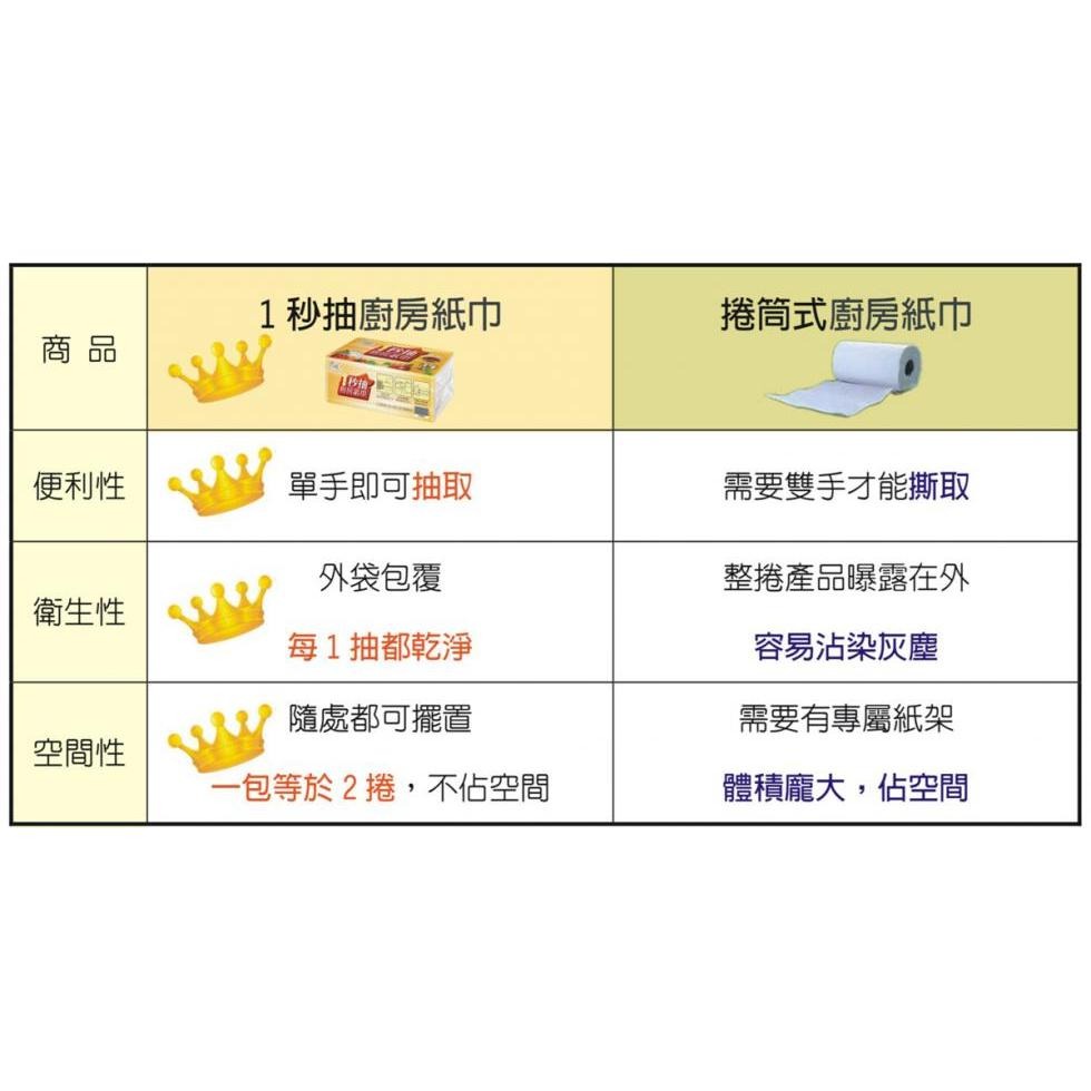 春風 抽取式廚房紙巾 一秒抽(120抽/3包/8串/箱)-細節圖3