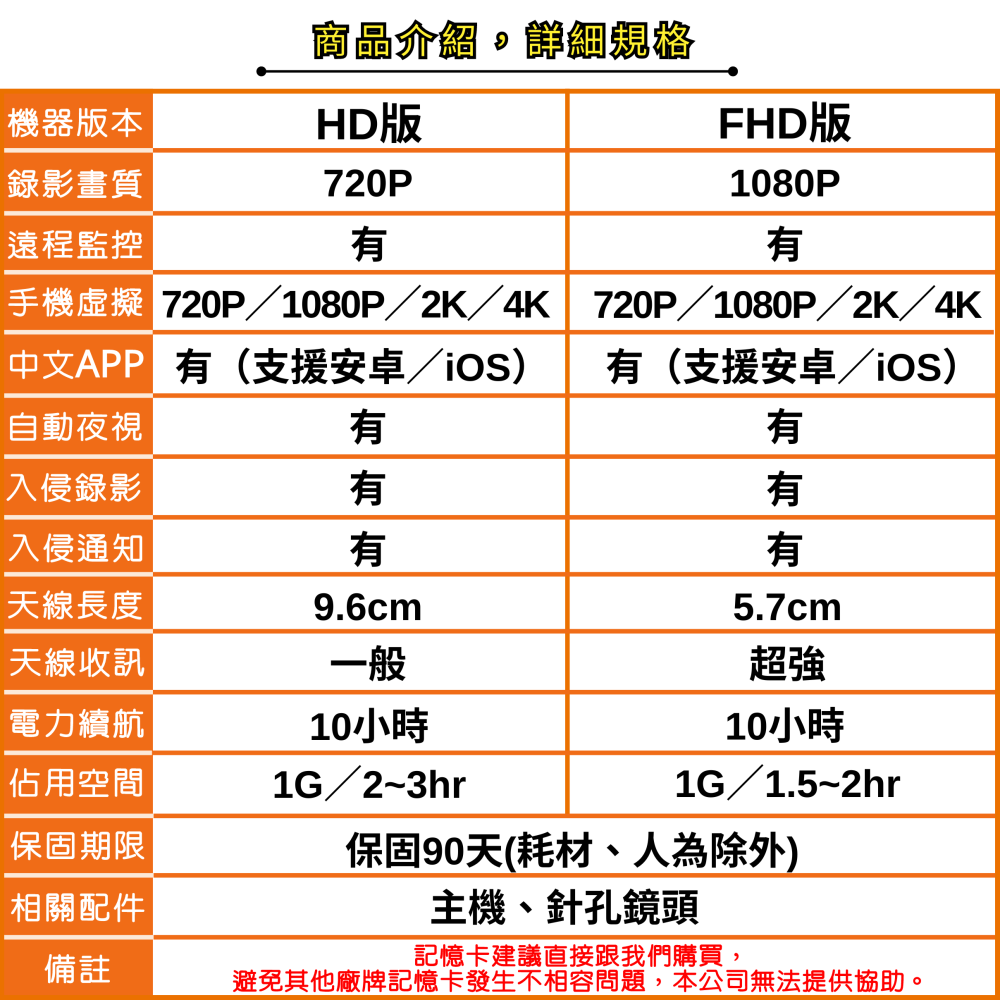 純手工訂做 FHD AI智能監控 自動夜視 收音超強 秒速連線 WiFi 針孔 微型攝影機(寶力數位華夏店)-細節圖2