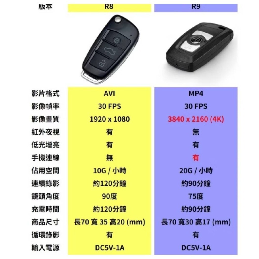R9 真4K畫質 汽車遙控器造型  SONY鏡頭 超高畫質  IMX179 密錄 針孔 偽裝 攝影機(寶力數位大豐店)-細節圖9
