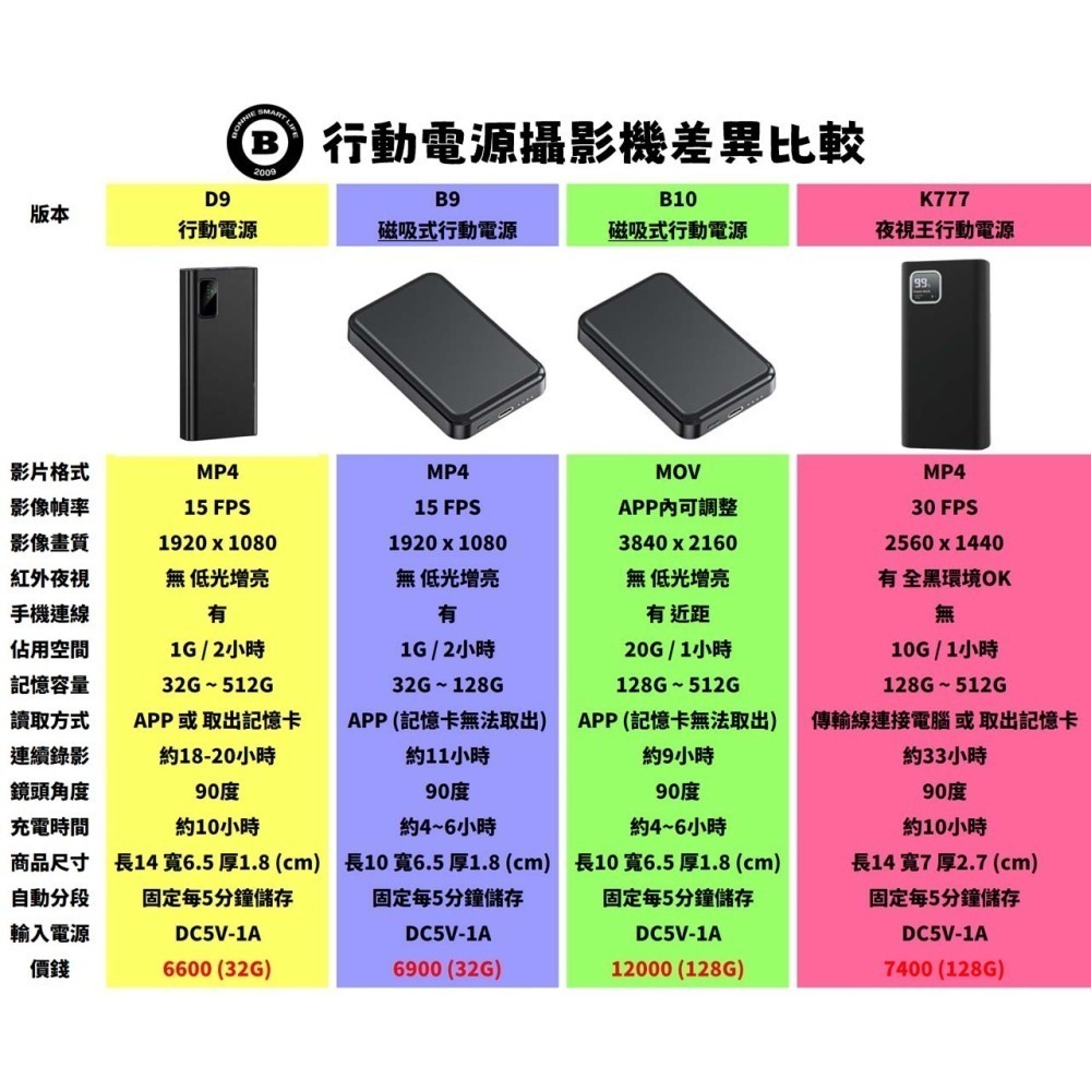 B10磁吸式行動電源 隱藏攝影機 V39m聯詠sony lMX258 針孔攝影機 微型攝影機 密錄器(寶力數位華夏店)-細節圖6