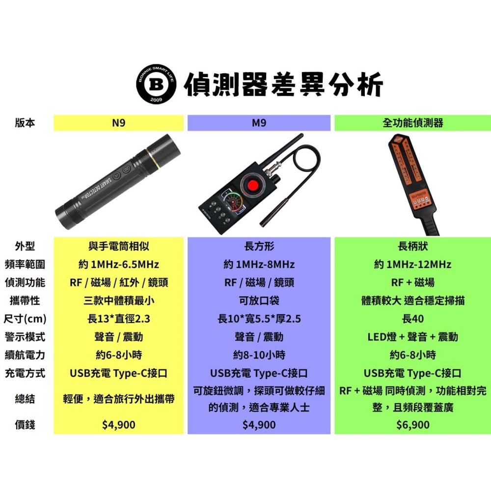 M9 無線電波偵測器 反偷拍 反針孔 反追蹤 反監聽 RF 掃描器 智能休眠高階GPS【寶力數位建國總店】-細節圖7