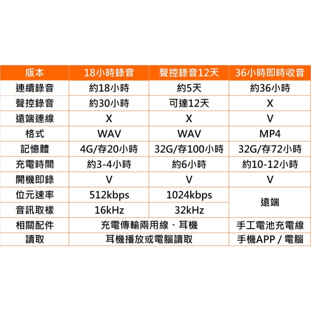 S10 手工錄音公仔熊 三種版本 最長12天 錄音筆 密錄器 針孔錄影機 秘錄器【寶力數位建國總店】-細節圖3
