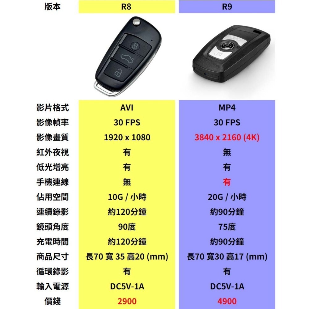 R8 汽車遙控器 1080P 紅外夜視 偽裝攝影機 針孔攝影機 密錄器 錄音筆【寶力數位建國總店】-細節圖5
