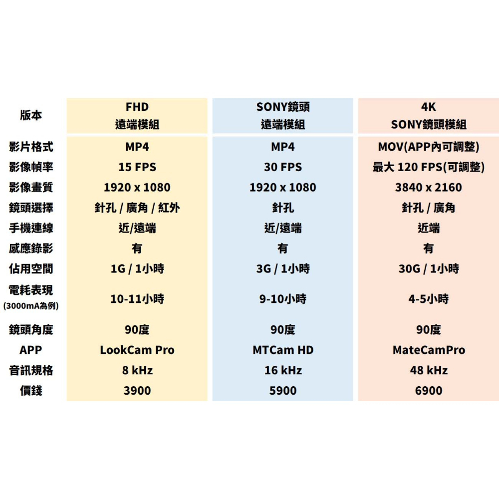 高階攝影機模組 SONY原廠鏡頭 升級消光 wifi可遠端觀看 星光夜視 針孔攝影機 密錄器錄音筆【寶力數位建國總店】-細節圖8