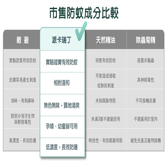 【假日正常出貨+電子發票】174T防蚊液 60ML 派卡瑞丁 長效 防蚊液 蚊子 小黑蚊 皆有效 防蚊 驅蚊 台灣製造-細節圖5