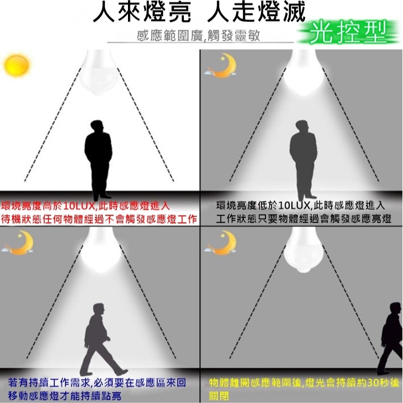 紅外線感應燈 人體感應燈  12W E27 LED燈泡 人體感應防盜燈 樓梯燈/車庫燈泡/走道燈/浴室燈/陽台燈-細節圖8