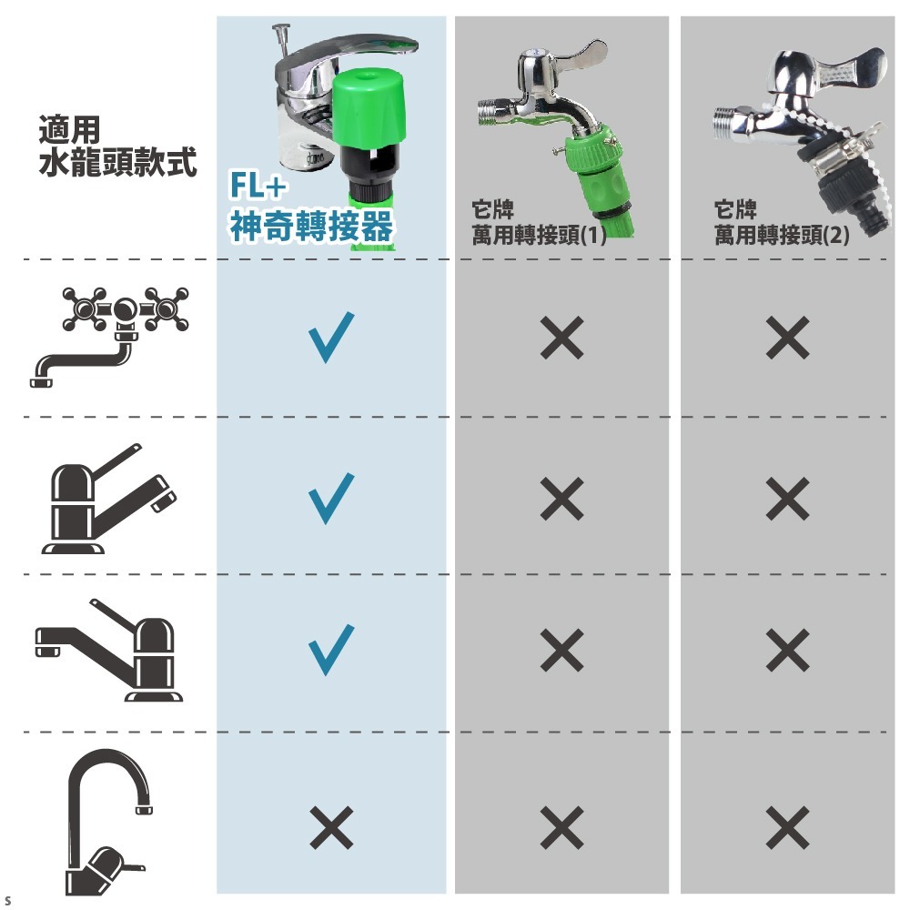 【FL生活+】全新專利神奇伸縮水管廚房衛浴水龍頭專用轉接器(FL-040)廚房浴室水龍頭~水龍頭轉接頭 水管專用接頭-細節圖6