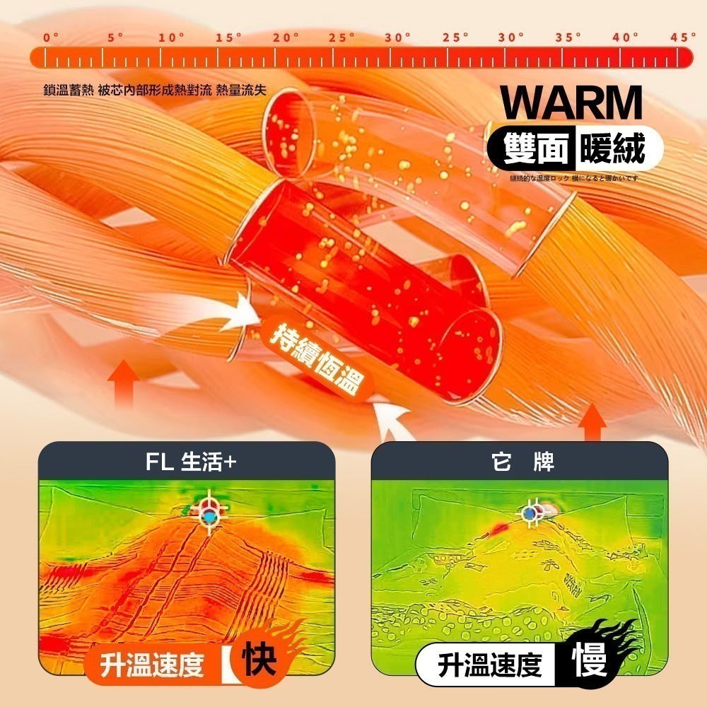 【7-ELEVEN 門市團購】雙面複合特重羊羔絨x法蘭絨保暖被毯 冷氣毯 單人被 雙人加大棉被 毯子 涼毯 珊瑚絨-細節圖8