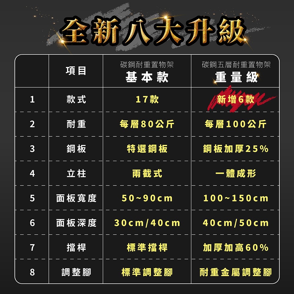 【FL生活+】重量級快裝式岩熔碳鋼五層耐重置物架-40*100*183(FL-280-A)免螺絲 角鋼架 展示架 層架-細節圖4