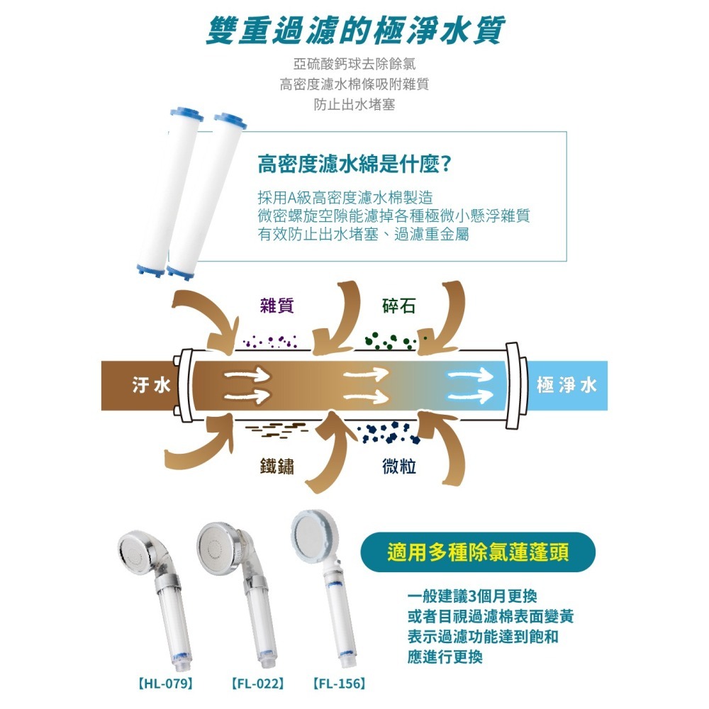 【FL生活+】超值8件組 雙濾式增壓省水蓮蓬頭替換濾心(不含蓮蓬頭)  過濾棉+除氯晶球-細節圖4