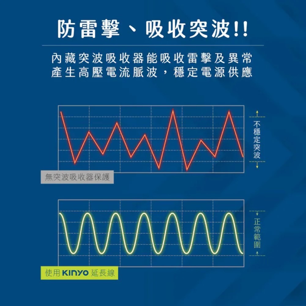 【KINYO】4開3插 2 PD快充 延長線 6呎 65W充電延長線 USB獨立節能開關 TYPE C【蘑菇生活家電】-細節圖9