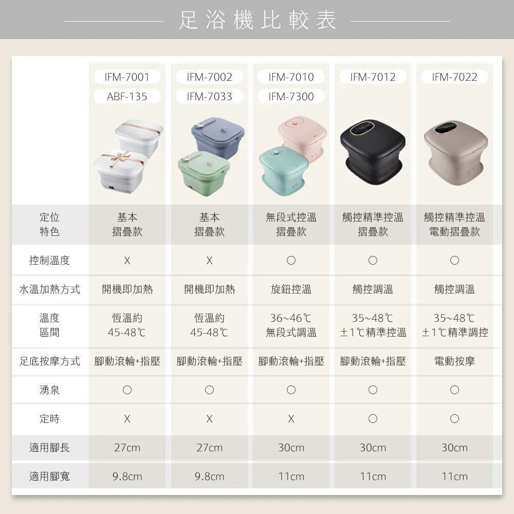 【KINYO】氣泡SPA 摺疊足浴機 IFM-7002 莫蘭迪藍 足浴按摩機 PTC加熱 藥草放置盒【蘑菇生活家電】-細節圖11