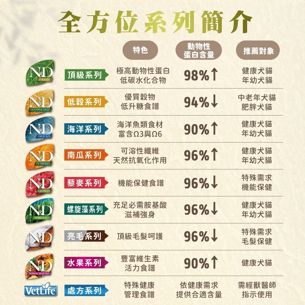 【擊掌寵物】Farmina 法米納天然頂級無穀系列貓糧 1.5KG-10KG 貓糧 貓飼料 幼貓 全齡貓 無榖貓糧-細節圖8