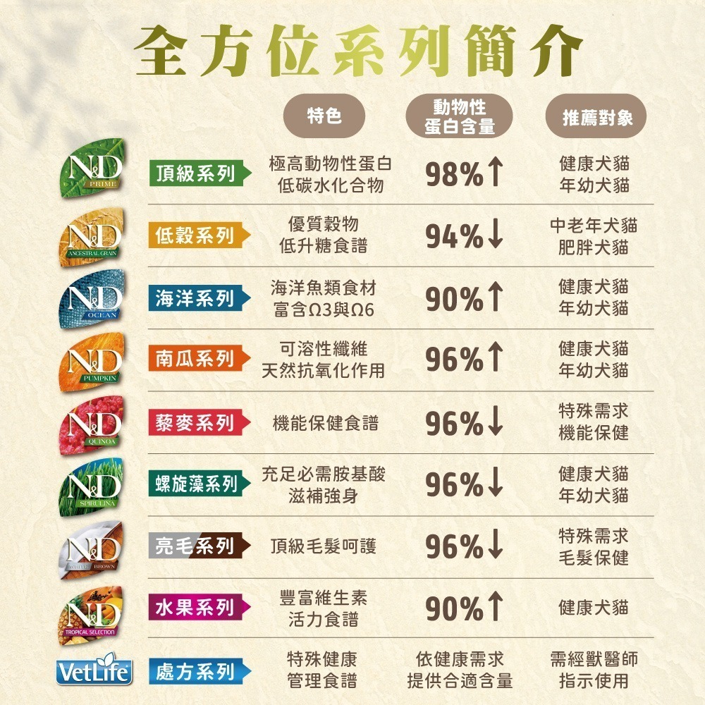 【擊掌寵物】Farmina 法米納天然頂級無穀系列犬糧 2.5KG-12KG 犬糧 狗飼料 幼犬 全齡犬 無榖狗糧-細節圖8