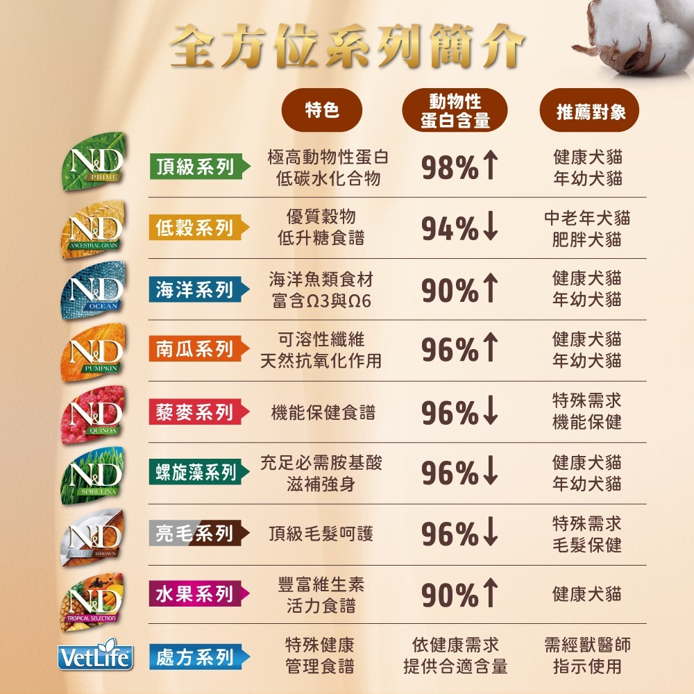 【擊掌寵物】Farmina 法米納天然亮毛無穀系列犬糧 2KG-10KG 犬糧 狗飼料 幼犬 全齡犬 無榖狗糧-細節圖8