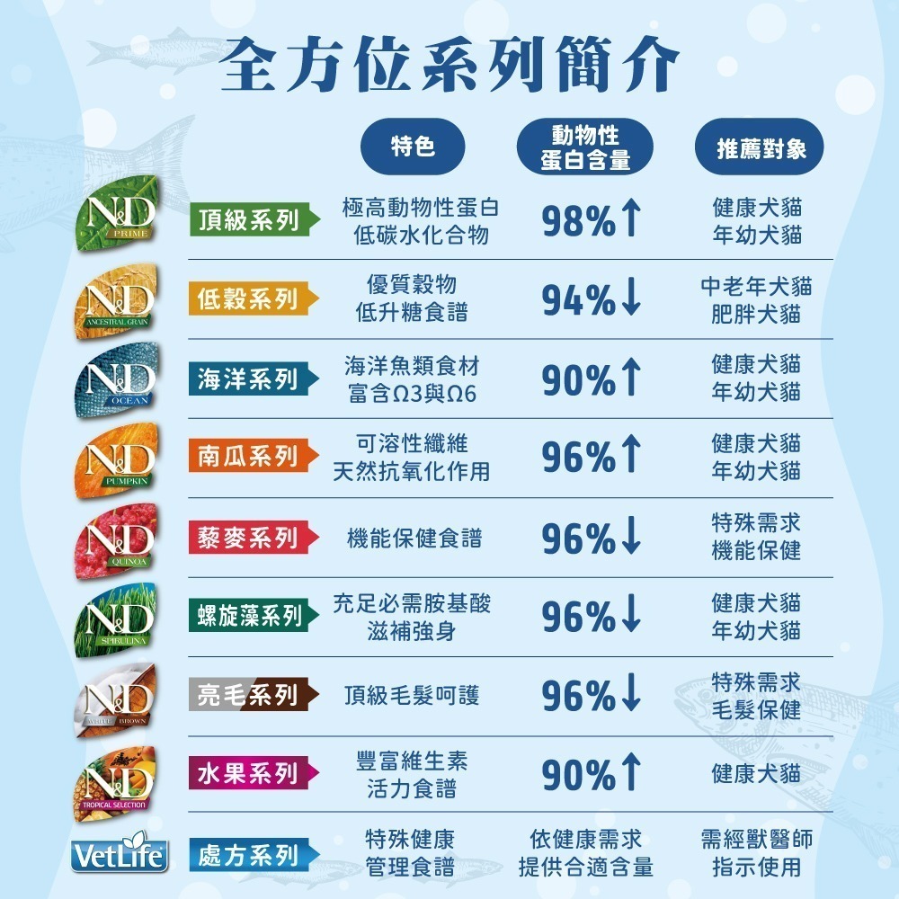 【擊掌寵物】Farmina 法米納天然海洋系列貓糧 1.5KG-10KG 貓糧 貓飼料 幼貓 全齡貓 無榖貓糧-細節圖8