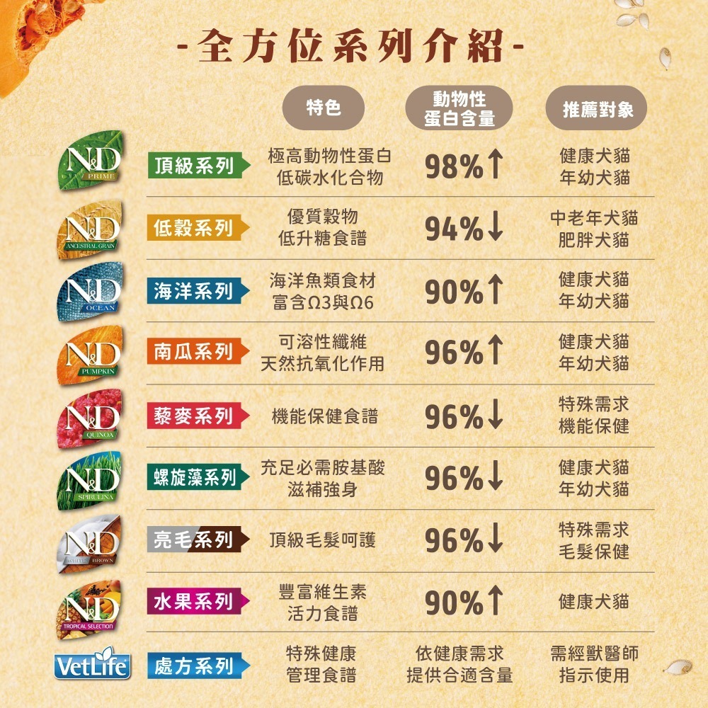 【擊掌寵物】Farmina 法米納天然南瓜無穀系列貓糧PC 1.5KG-10KG-細節圖8