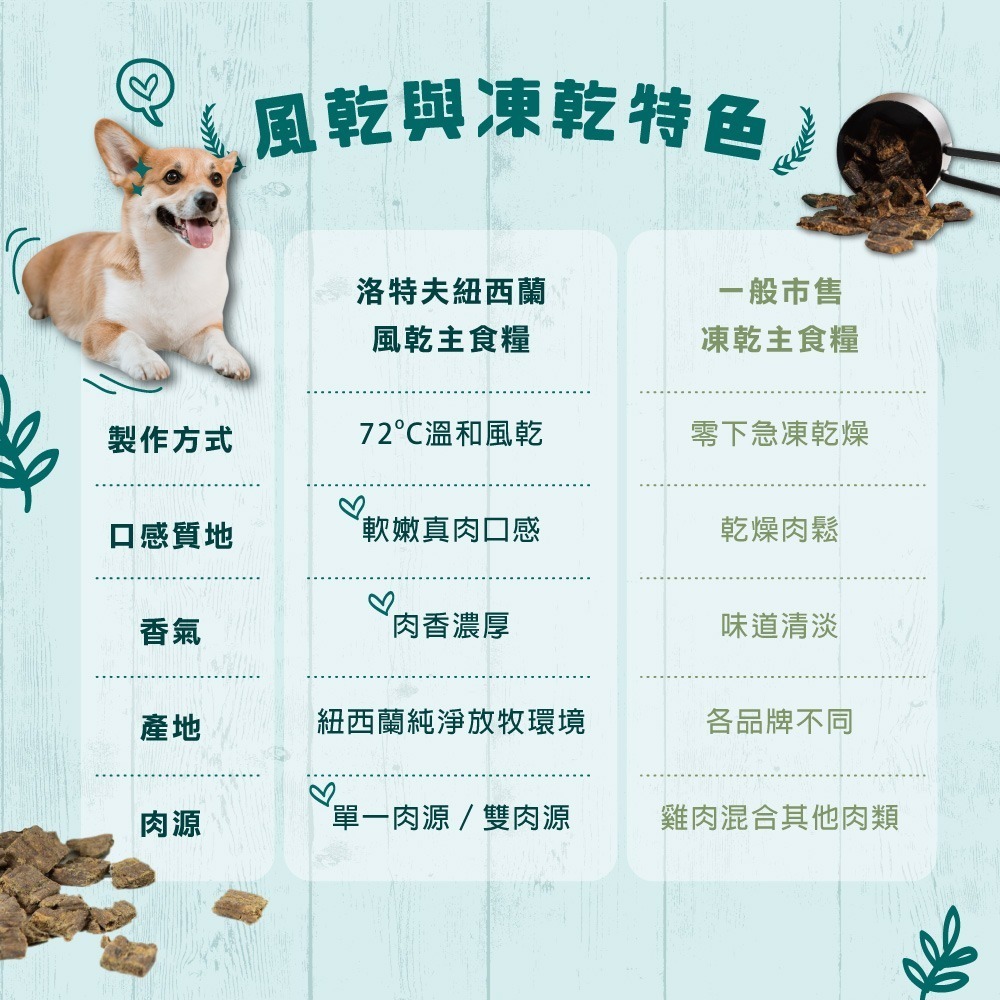 【擊掌寵物】洛特夫 RAW TERNATIVE｜紐西蘭風乾主食糧 寵物零食 貓狗零食 主食糧 貓狗凍乾-細節圖7