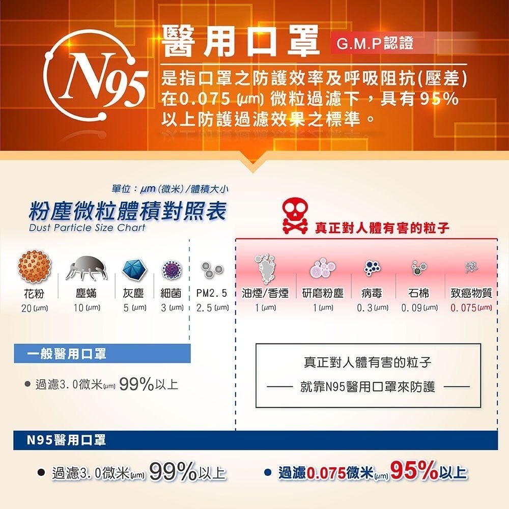 【宜購坊】藍鷹牌N95 成人/ 兒童/ 幼童/ 幼幼 立體醫用口罩  50入/盒-細節圖5