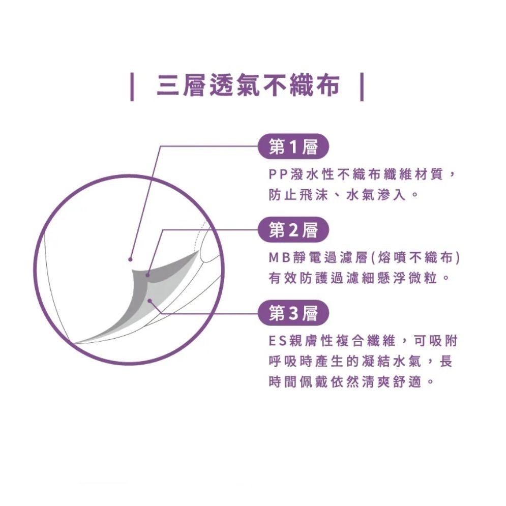 【宜購坊】  康匠 友你 醫療級 成人/兒童 立體醫療口罩 50入/盒-細節圖5