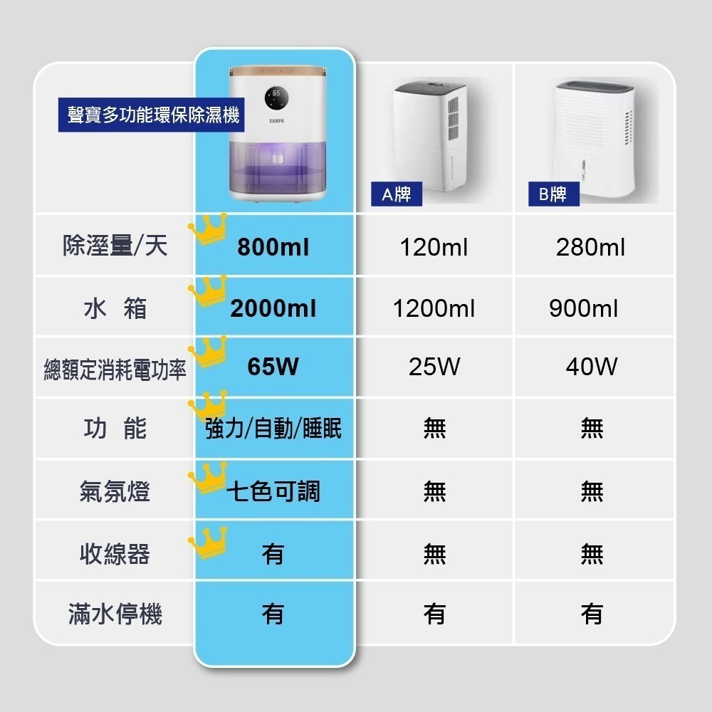 SAMPO 聲寶三段智能除濕機 AD-W2102RL 梅雨 除濕 廠商直送 小型除濕機-細節圖2