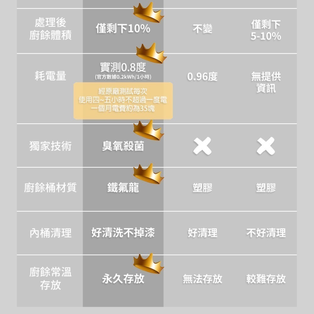 【THOMSON】智能廚餘處理機 TM-SAN02F-細節圖6