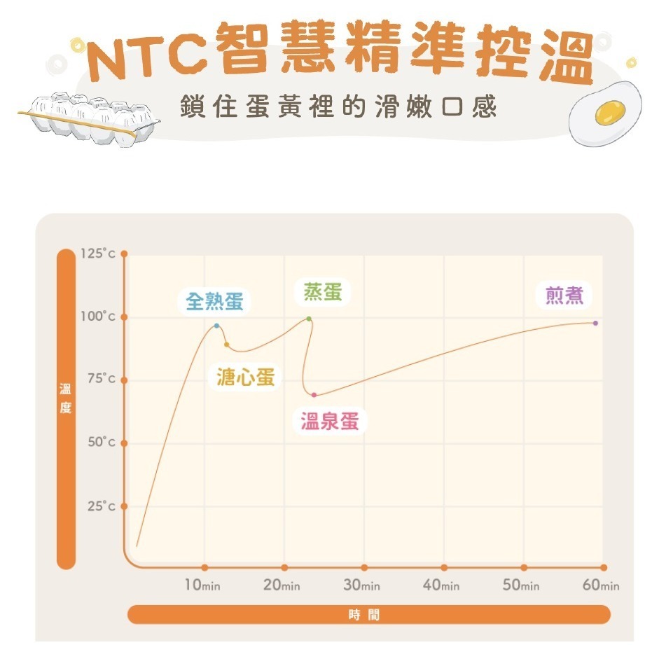 法國THOMSON 神力蛋蛋美食鍋TM-SAK56 舒肥 高蛋白 蛋白質 美食鍋 蛋蛋神器 煮蛋機-細節圖2