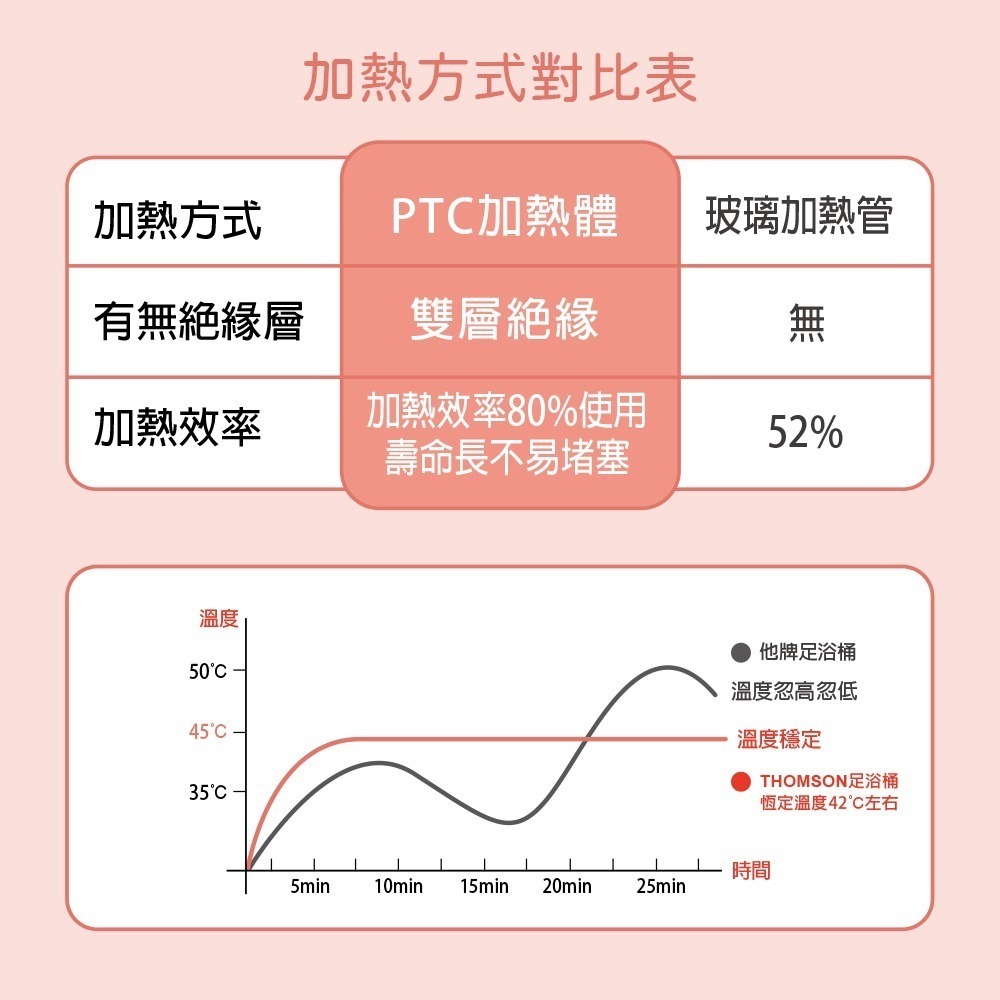 法國 THOMSON 多功能摺疊加熱衝浪足浴桶 TM-BM06S TM-BM07S 泡腳 泡 足浴 加熱桶 足浴機 按摩-細節圖4