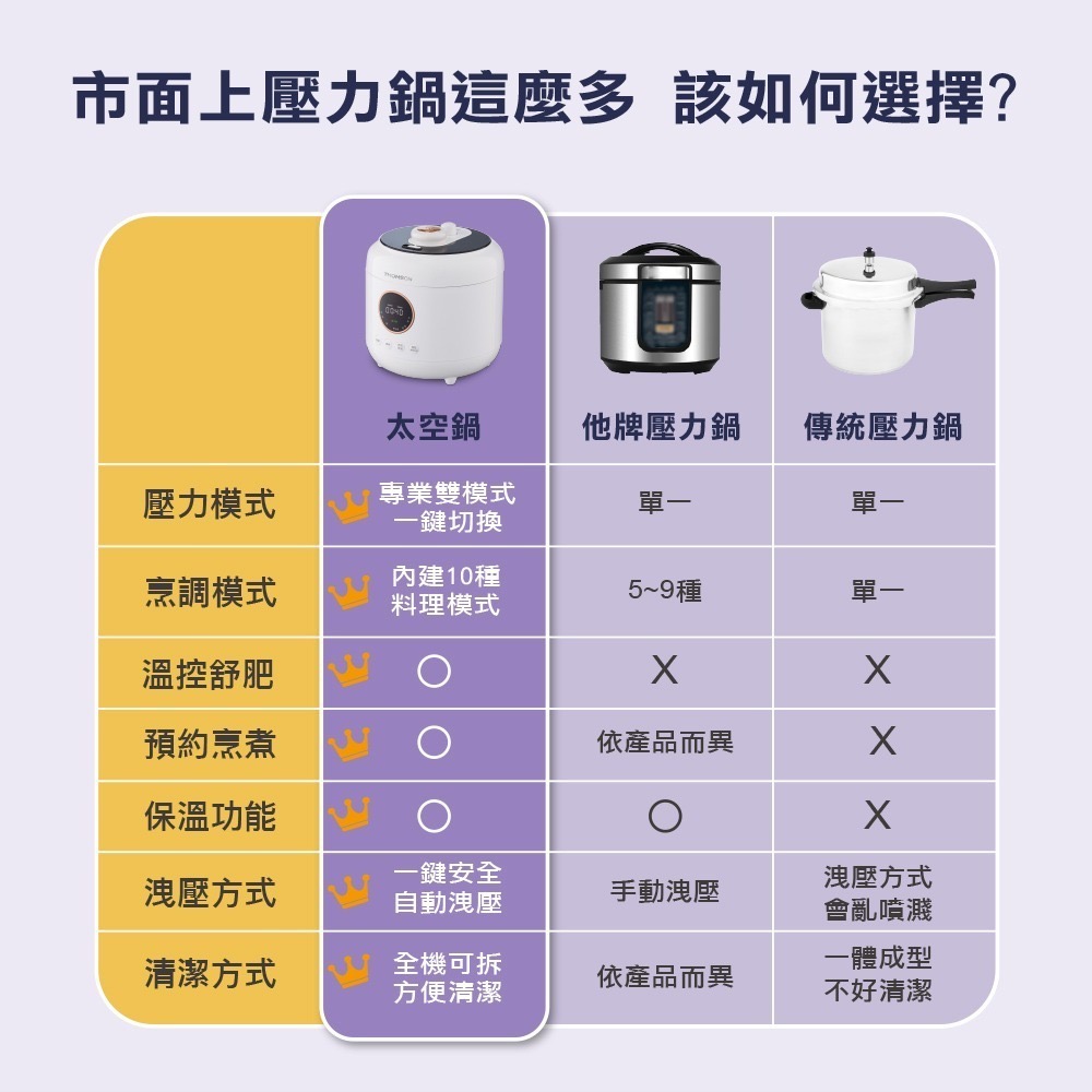 【法國THOMSON】食神降臨萬用美型壓力鍋 TM-SAP01P 壓力鍋快鍋 小快鍋 微壓鍋 燉煮鍋 舒肥 悶燒 電燉鍋-細節圖6