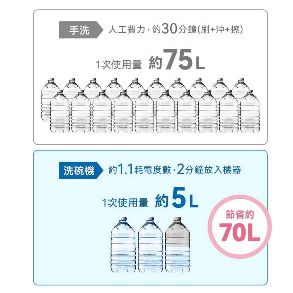 THOMSON 洗烘存三合一智慧洗碗機 TM-SAH02 迷你洗碗機 小型洗碗機 自動洗碗機 桌上洗碗機-細節圖11