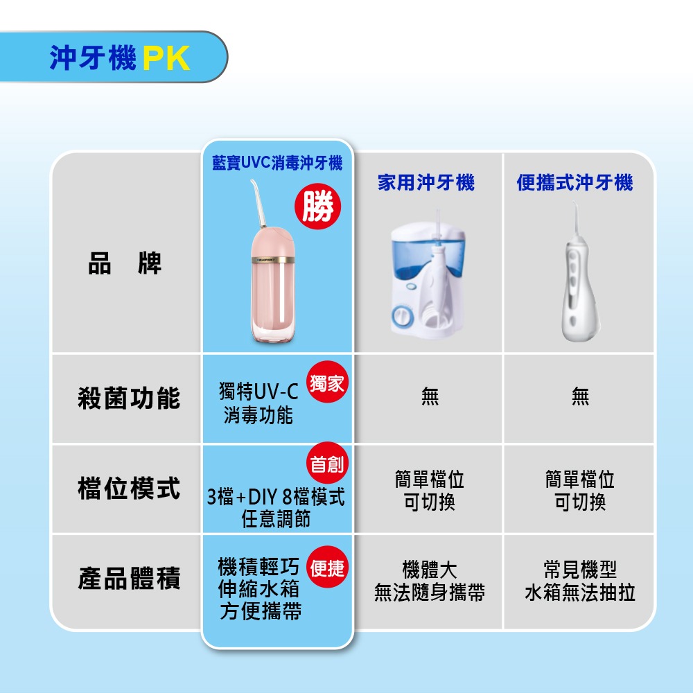 紫外線消毒功能沖牙機德國智能潔淨沖牙機 BPH-CY01-TW 紫外線消毒 美白 蛀牙 口腔照護-細節圖7