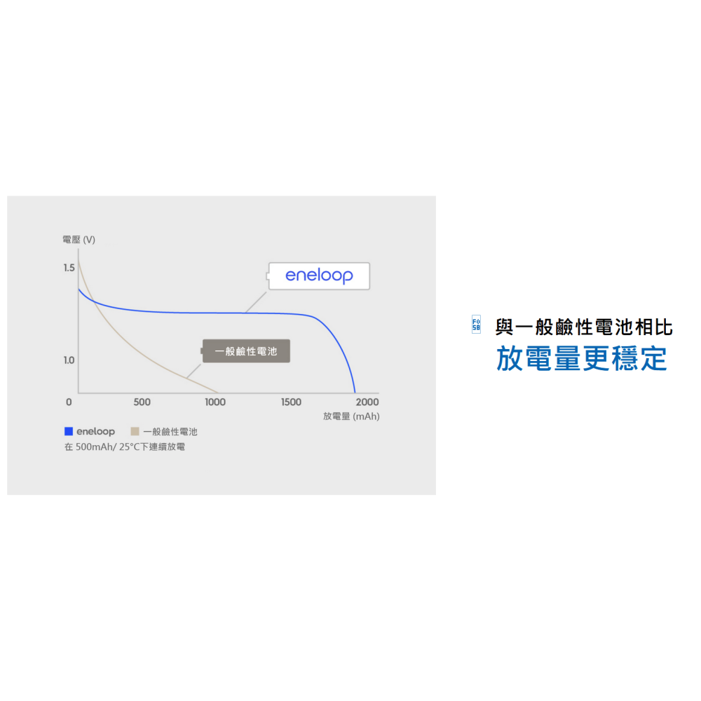 Panasonic 國際牌 eneloop 全新公司貨 2100次 3號 低自放充電池(SANYO) 環保包4粒 收縮膜-細節圖6
