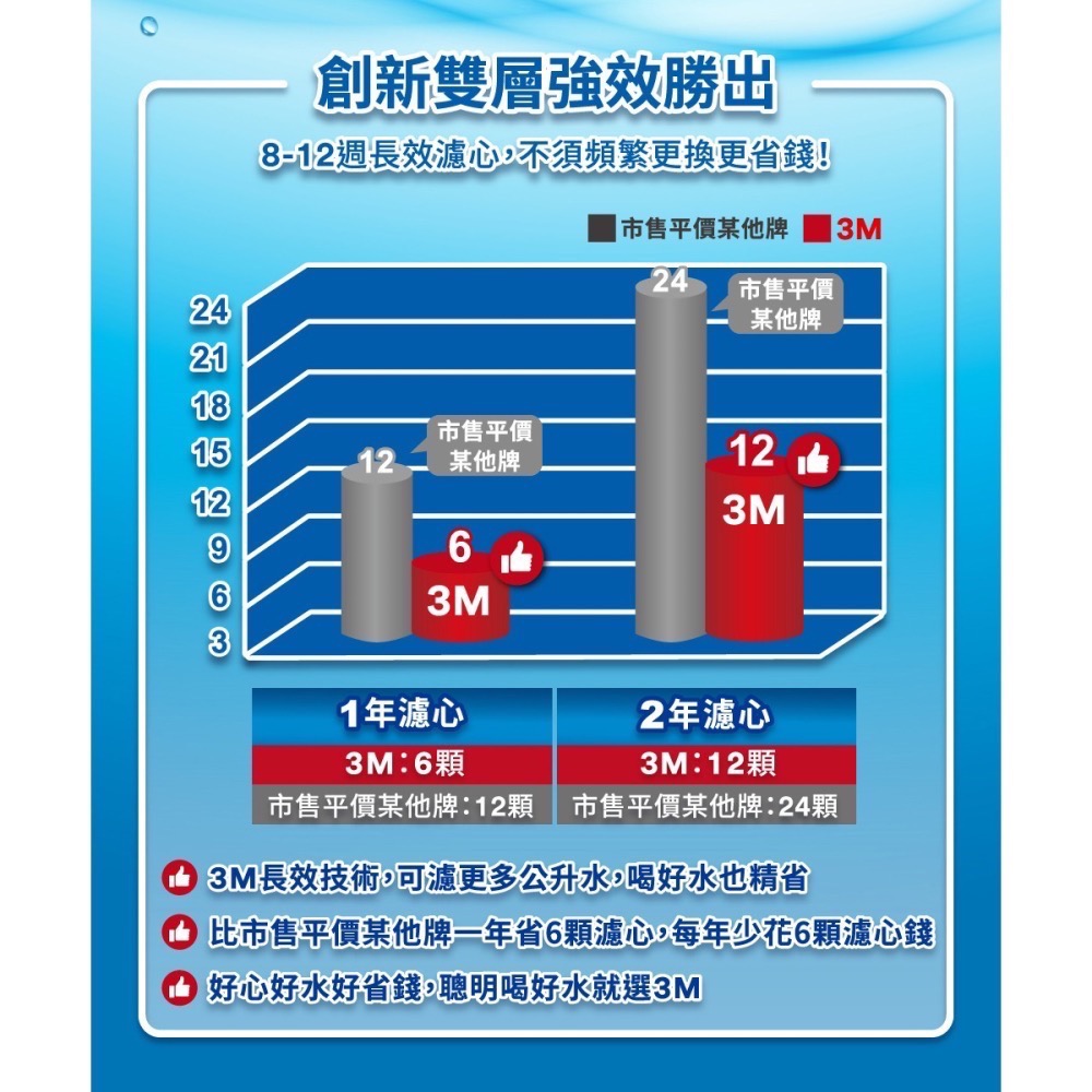 🔥 全新 公司貨 3M WP3000 plus 即淨 長效濾 水壺 濾心 全新升級版 台灣製-細節圖5