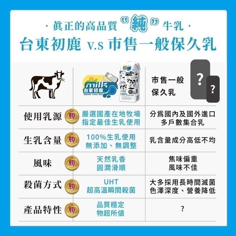 (請2的倍數下單)台東初鹿 100%保久乳-24瓶/箱(偏遠地區需額外加運費100)-細節圖4