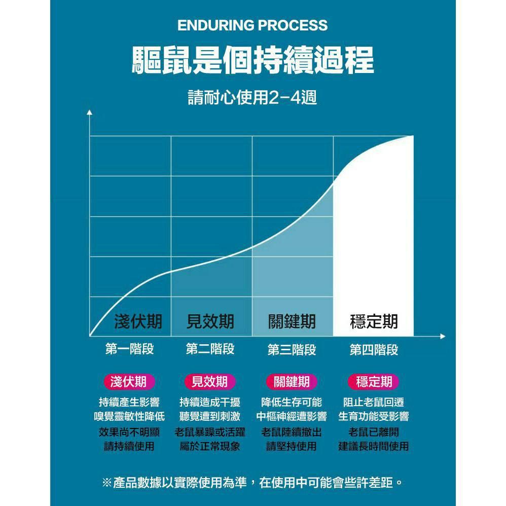 （蘇霏小舖）智能變頻超音波除螨，驅蚊，驅鼠 ，驅蟲-細節圖5