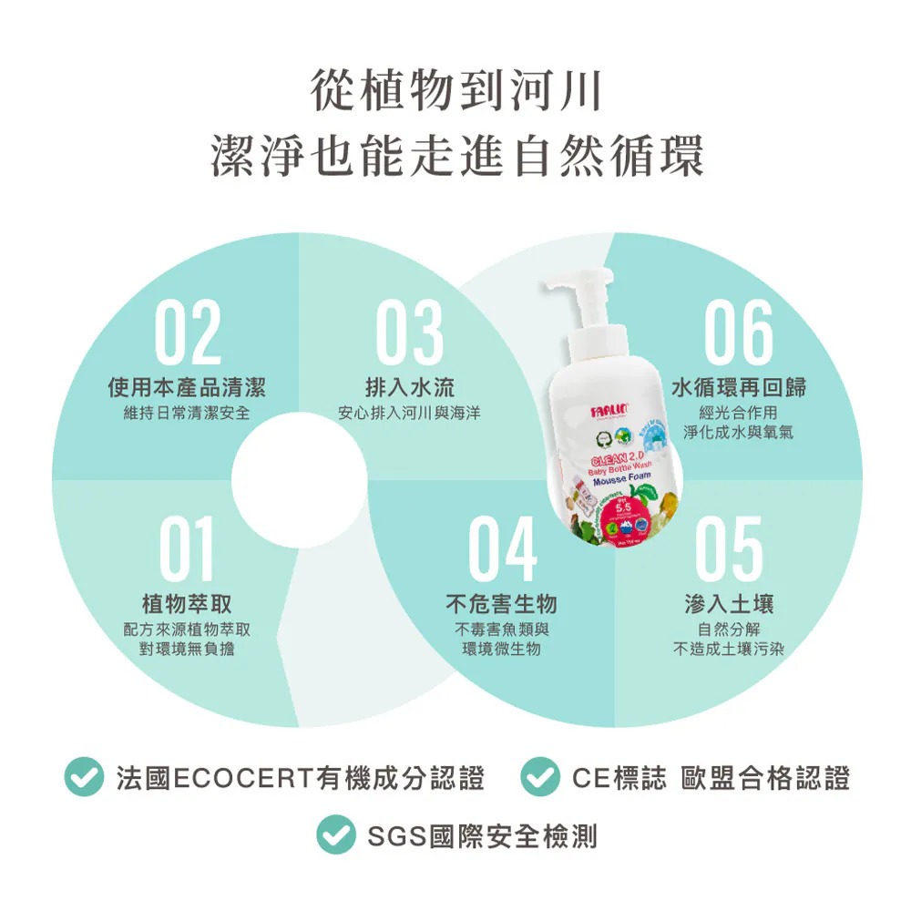 Farlin EcoClean 植物性奶瓶蔬果清潔劑【金寶貝】-細節圖10