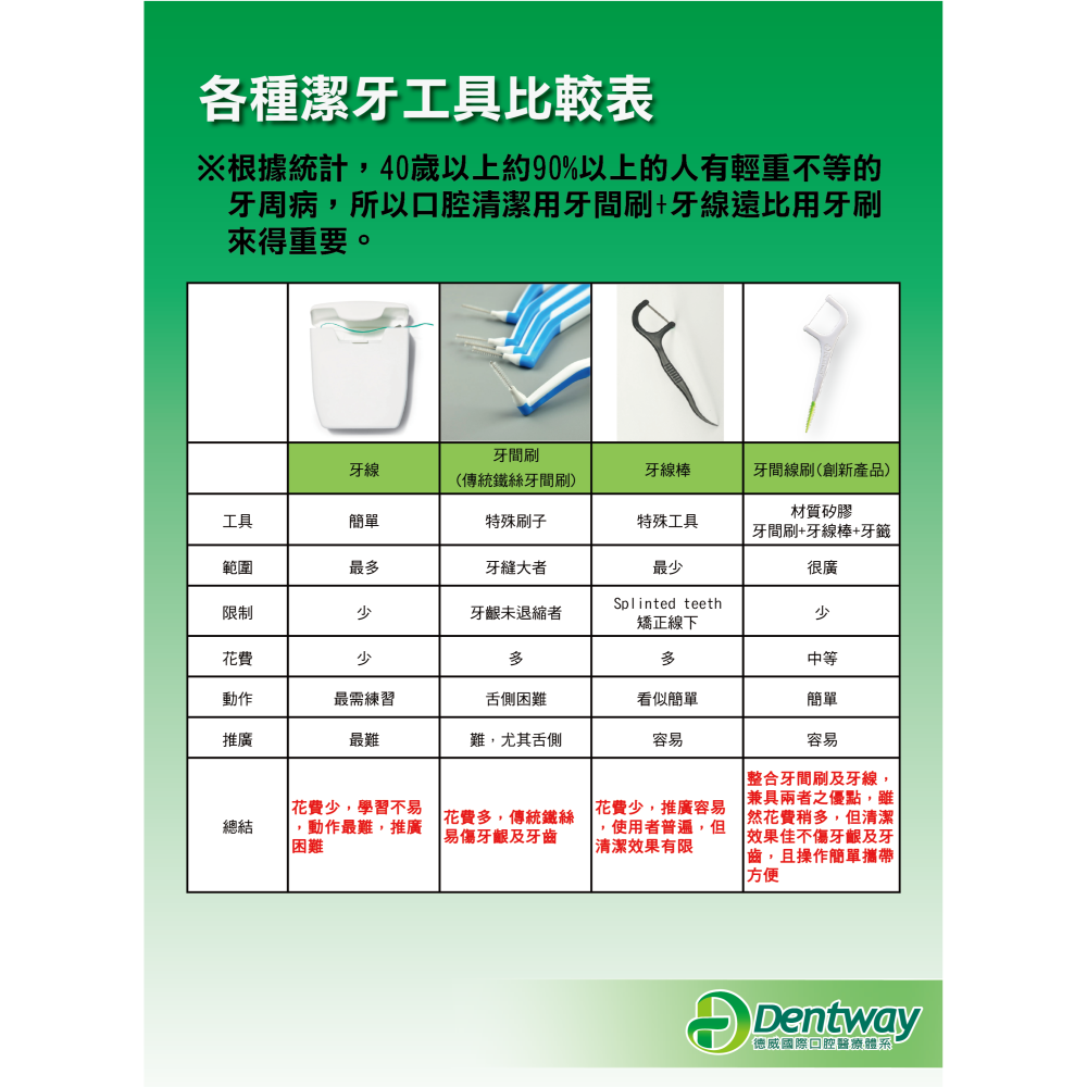 (現貨供應) 德威 牙間線刷 30入+攜帶盒 or 單支包裝 牙醫公會理事長唯一推薦 ❤️ㄚ比小鼻❤️(現貨)-細節圖4