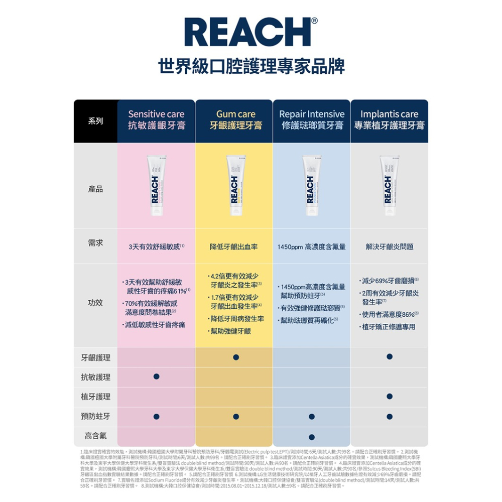 麗奇 齒科專家牙膏120g(4款任選)❤️ㄚ比小鼻❤️原廠授權公司貨 (現貨)-細節圖11