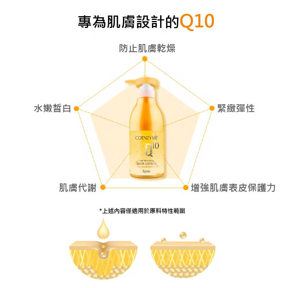 【Esfolio】Q10清爽潔淨沐浴露500ml/清爽保濕身體乳液500ml/修護護手霜100g❤️ㄚ比小鼻❤️-細節圖4
