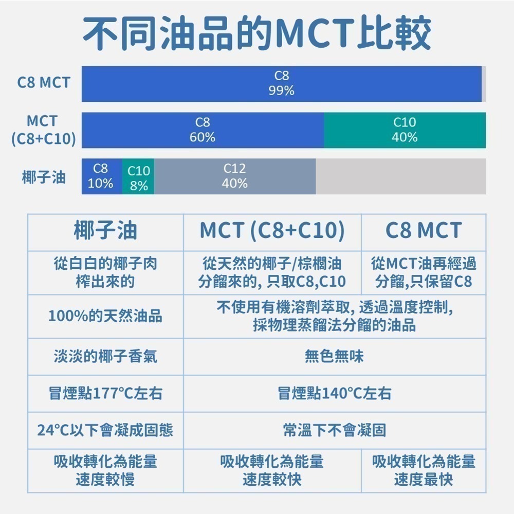 【C8 MCT好撕隨身包】10mlx15包 純 C8 中鏈三酸甘油酯 高效轉換能量 椰子油低溫分餾 純素 現貨 食在加分-細節圖4