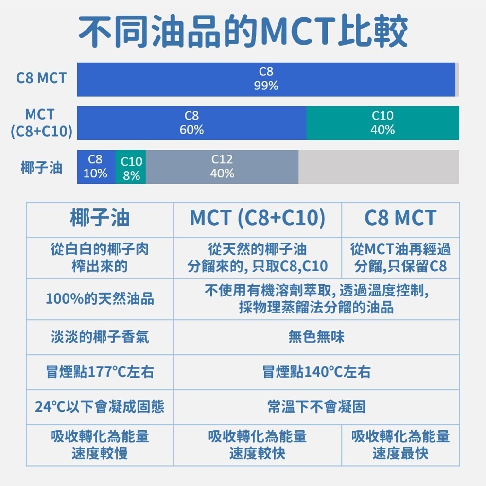 【C8 MCT好撕隨身包】10mlx15包 純C8 辛酸 中鏈三酸甘油酯 高效能量 迅速飽足感 椰子油低溫分餾 食在加分-細節圖5
