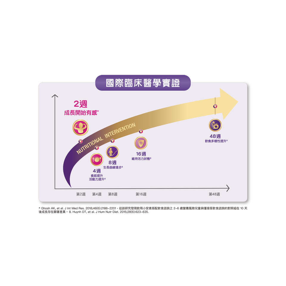 亞培 小安素 PEPTIGRO 均衡完整營養配方 【香草口味 / 牛奶口味】-細節圖4