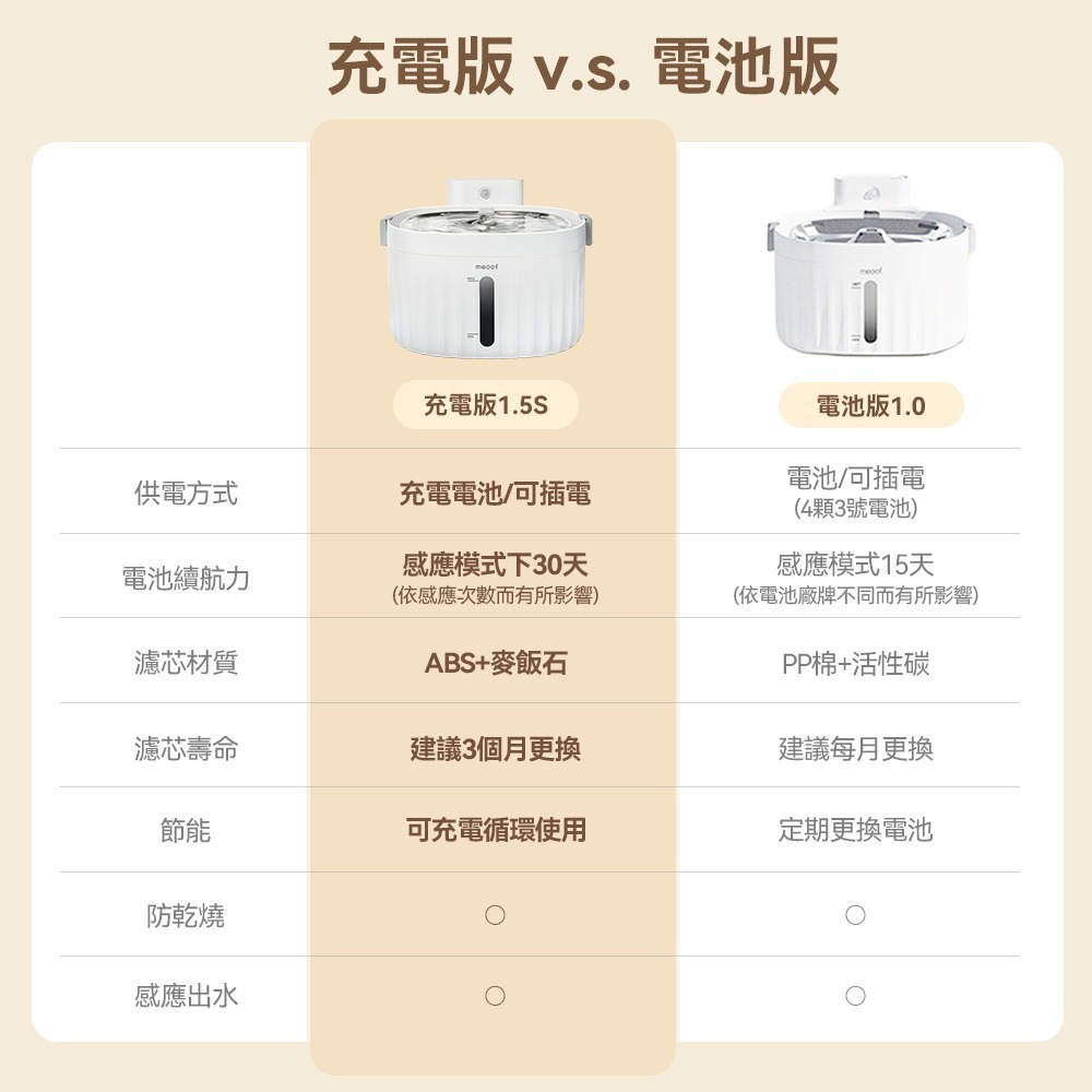 meoof台灣總代理｜無線感應飲水機 寵物飲水機 貓咪飲水機 充電電池 無線感應出水-細節圖4