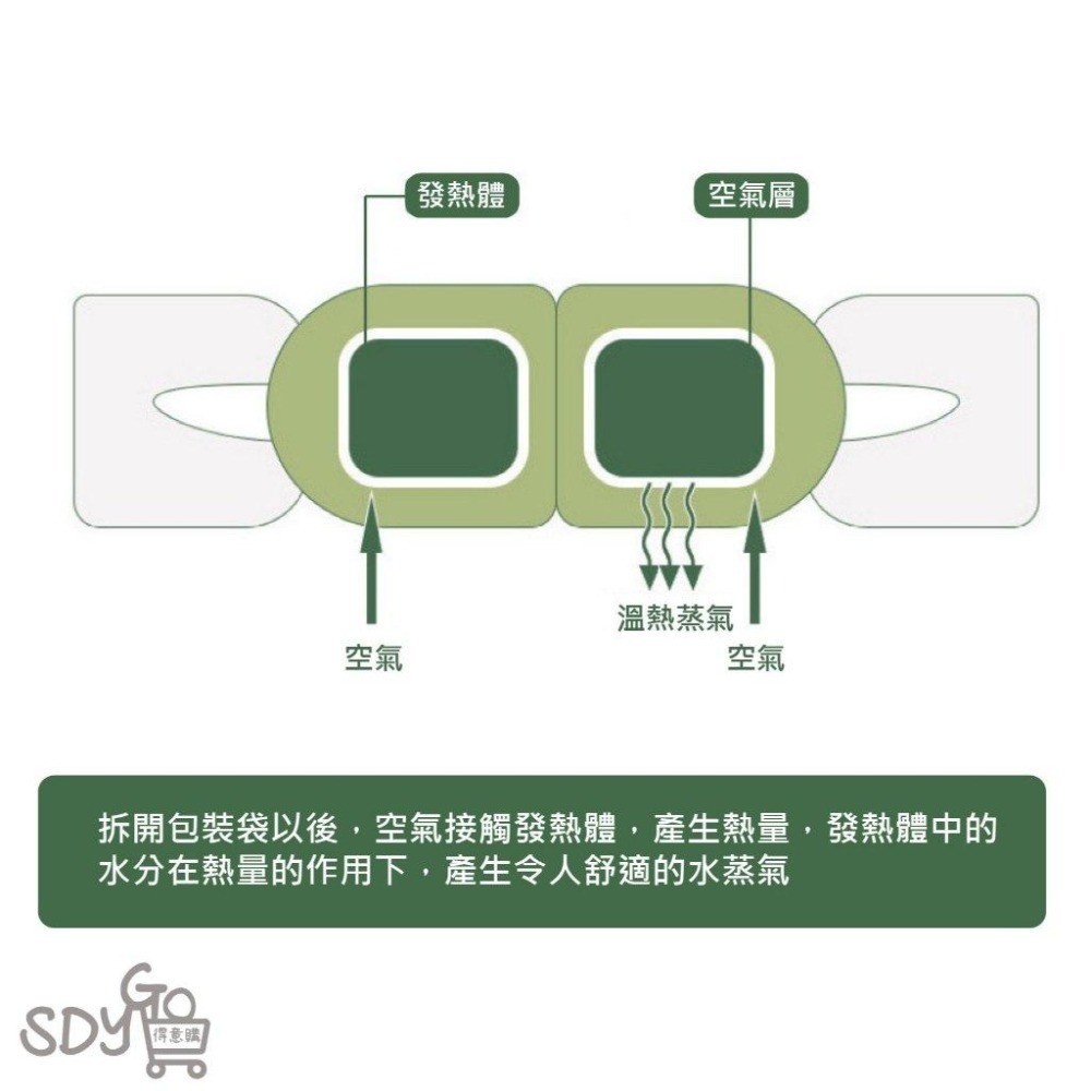 【台灣現貨 快速發貨】『買十送一』 蒸氣眼罩 溫熱雙眼 棉柔材質 不傷眼睛 發熱眼罩 熱敷 舒緩眼罩 熱敷眼罩 按摩眼罩-細節圖3