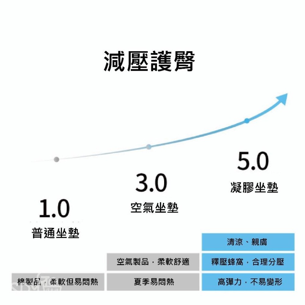 【台灣現貨 快速發貨】凝膠美臀坐墊 美臀 降溫 雞蛋坐墊 汽車坐墊 透氣坐墊 軟墊 冷凝墊 Egg Sitte 椅墊-細節圖5