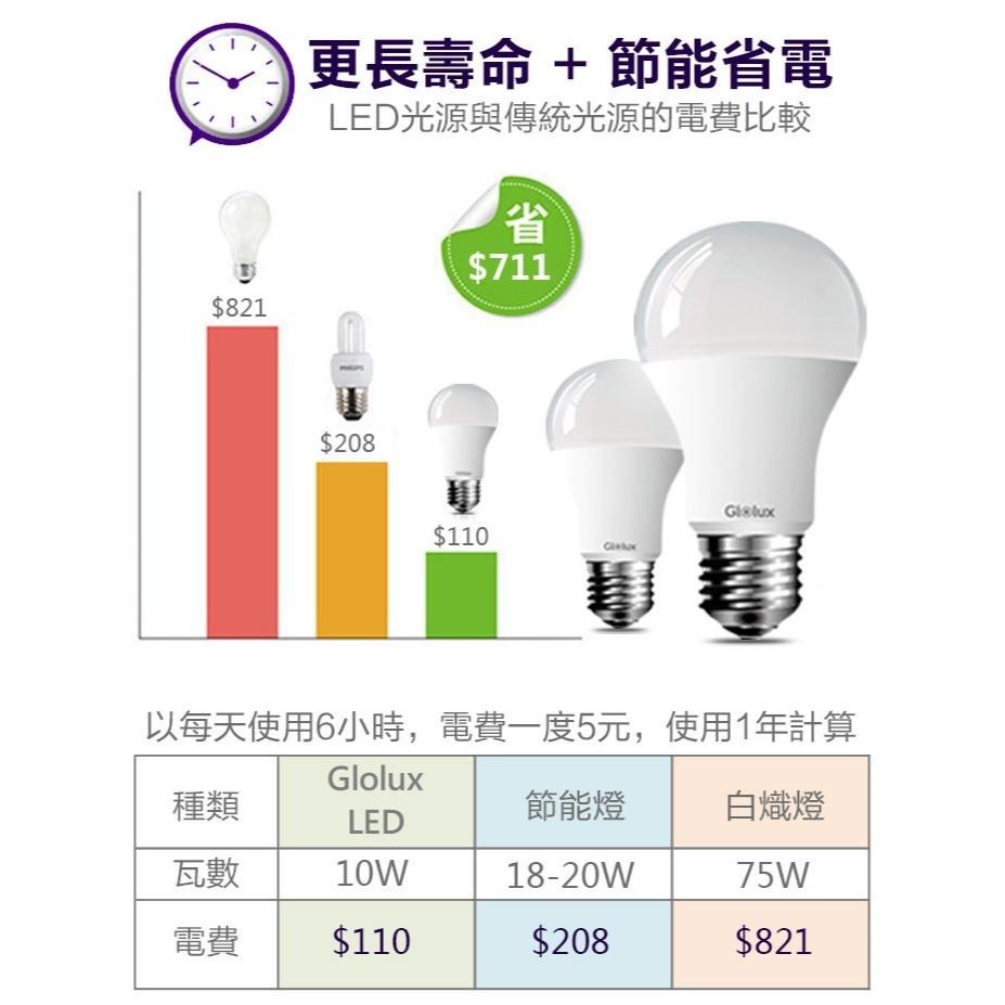 【Glolux 北美品牌】極限省電 高清打光LED燈泡💡💡💡 照明 打光-細節圖7